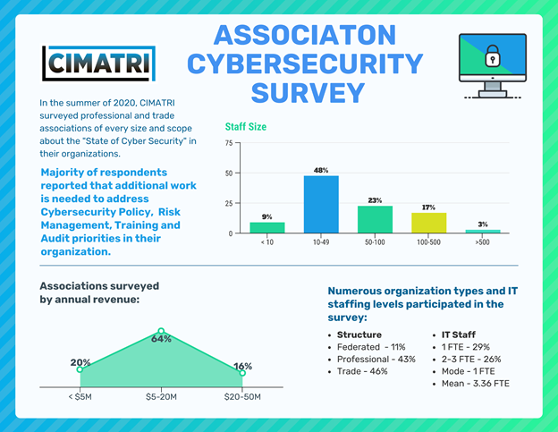 association cybersecurity survey