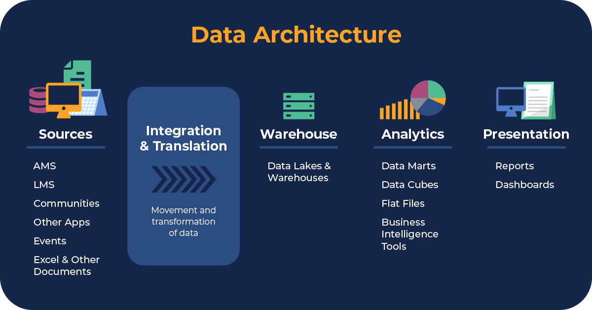 data architecture infographic