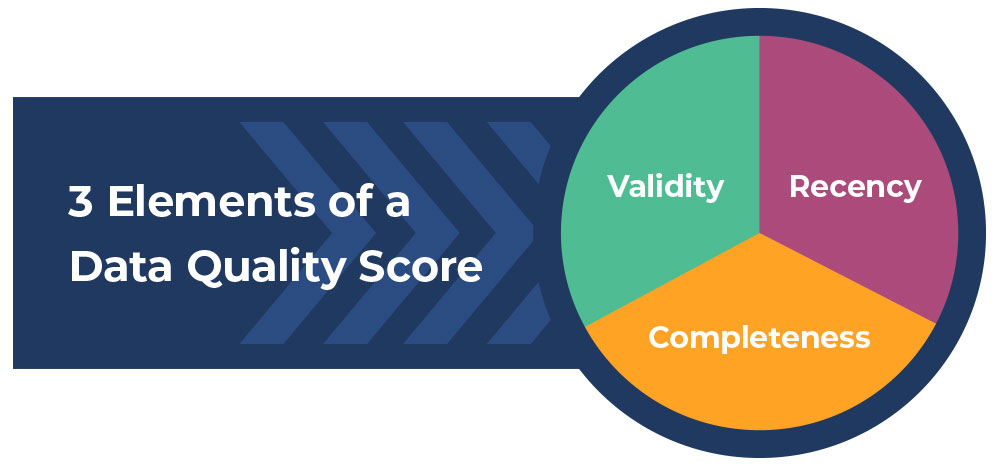 3 Elements of Data Quality Score