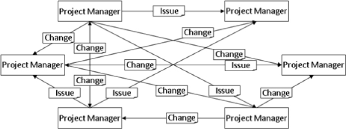 Program-level change management