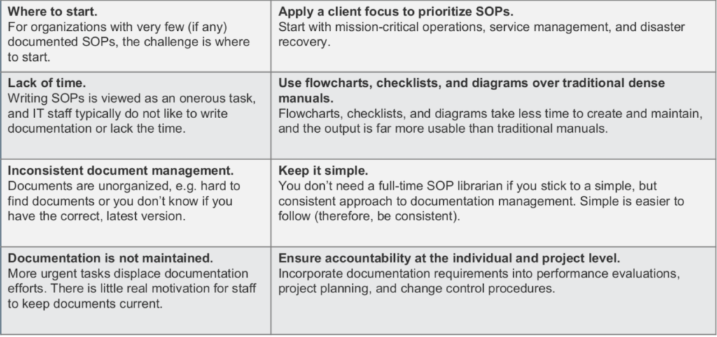 SOP documentation challenges and solutions