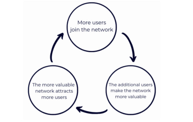 value creation from the network effect's growth loop