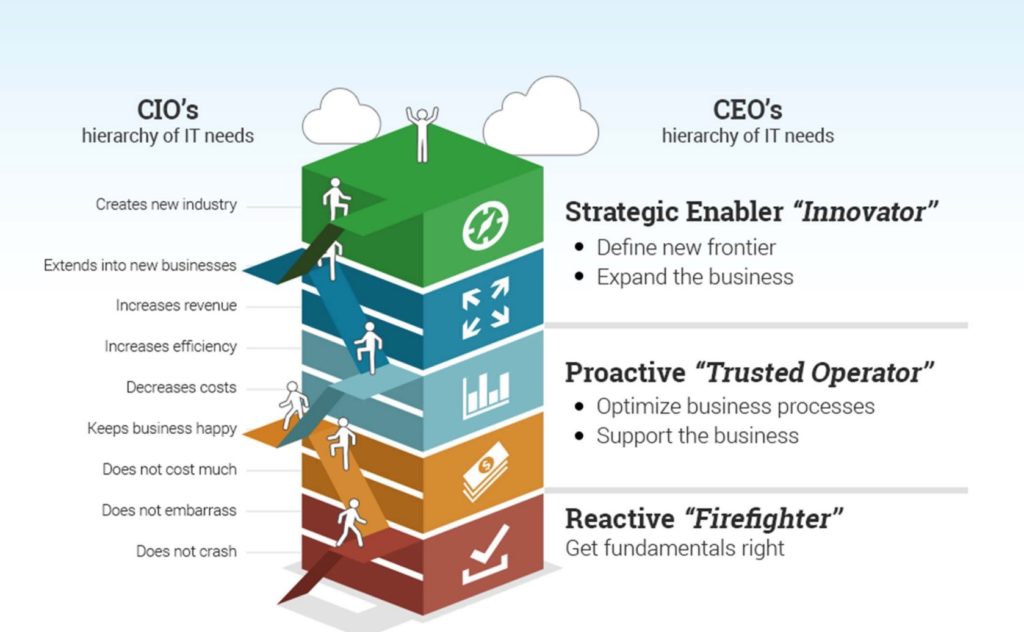 Hierarchy of IT needs of CIO vs business needs: strategic enabler, trusted operator, reactive firefighter
